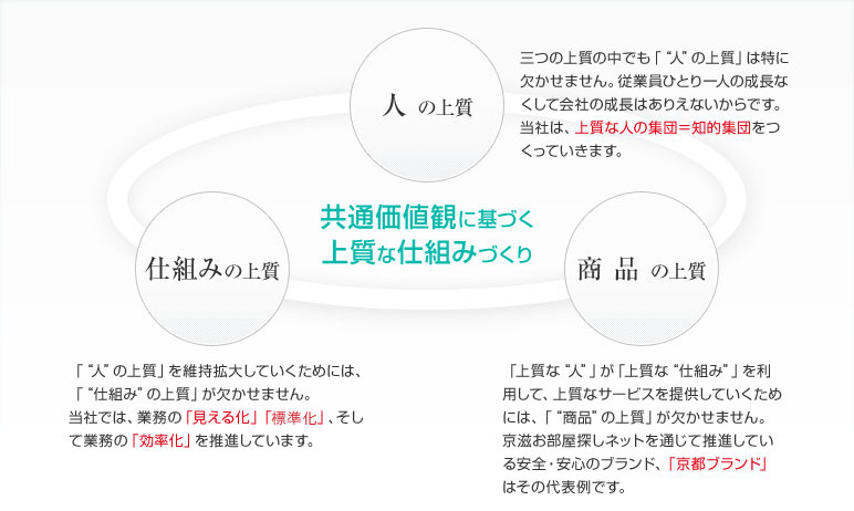 共通価値観に基づく上質な仕組みづくり