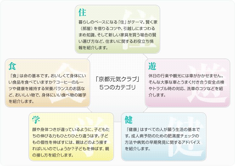 「京都元気クラブ」5つのカテゴリ