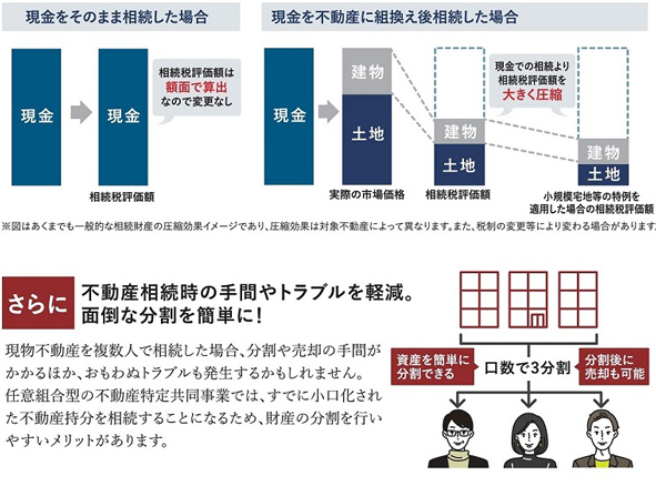 不動産小口化商品